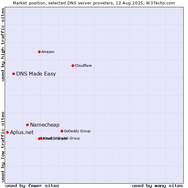 Market position of Namecheap vs. DNS Made Easy vs. Aplus.net
