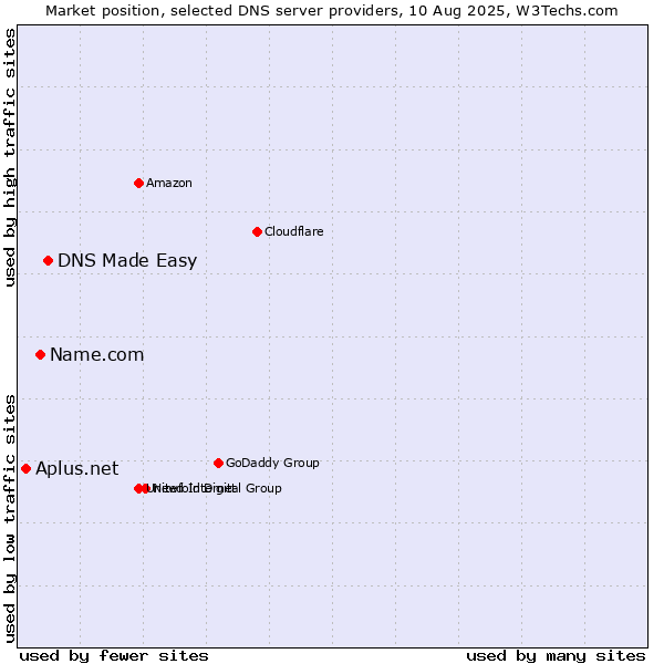 Market position of DNS Made Easy vs. Name.com vs. Aplus.net