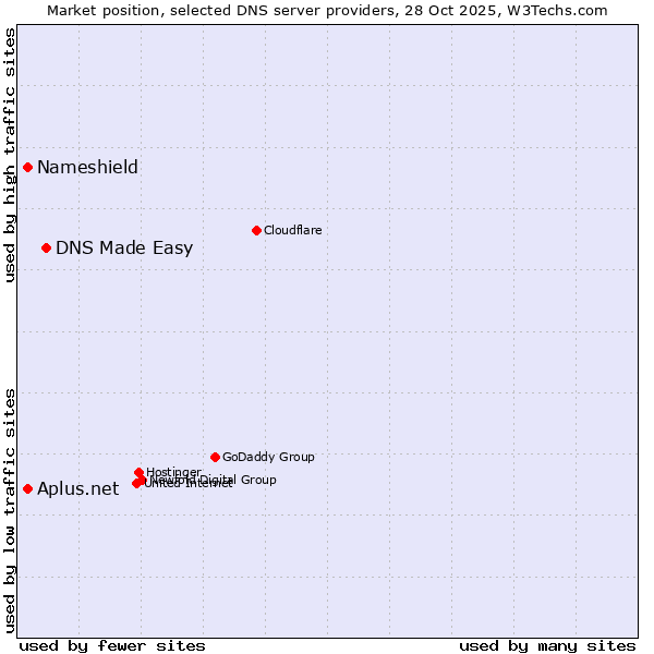 Market position of DNS Made Easy vs. Nameshield vs. Aplus.net
