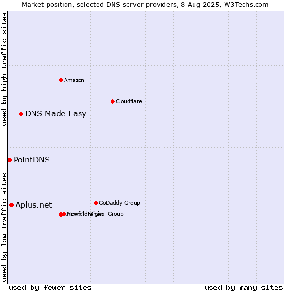 Market position of DNS Made Easy vs. Aplus.net vs. PointDNS