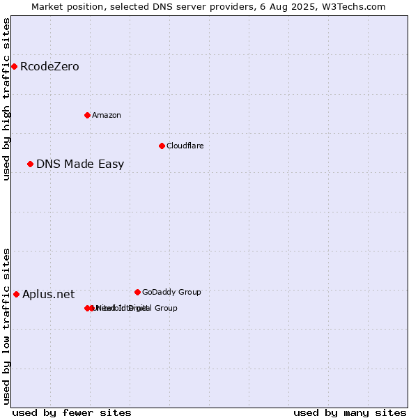 Market position of DNS Made Easy vs. Aplus.net vs. RcodeZero