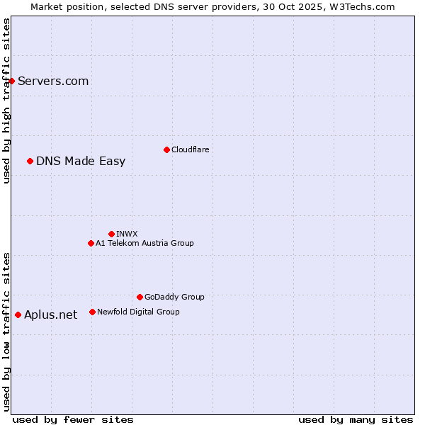 Market position of DNS Made Easy vs. Aplus.net vs. Servers.com