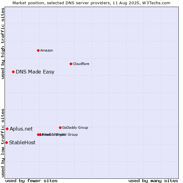 Market position of DNS Made Easy vs. Aplus.net vs. StableHost