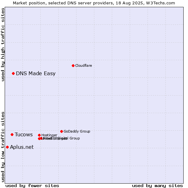 Market position of DNS Made Easy vs. Tucows vs. Aplus.net