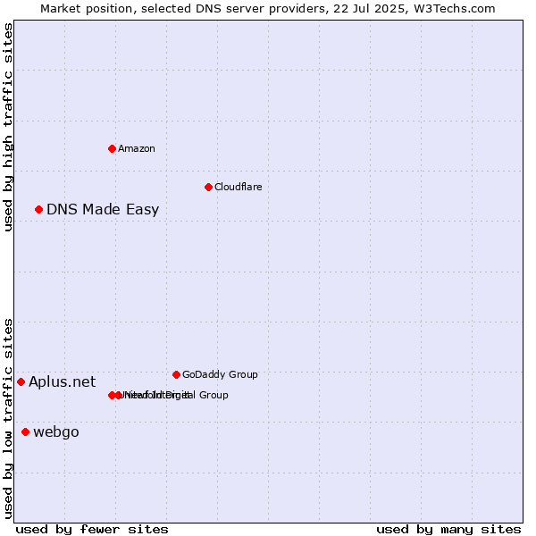 Market position of DNS Made Easy vs. webgo vs. Aplus.net