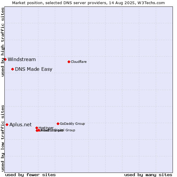 Market position of DNS Made Easy vs. Aplus.net vs. Windstream