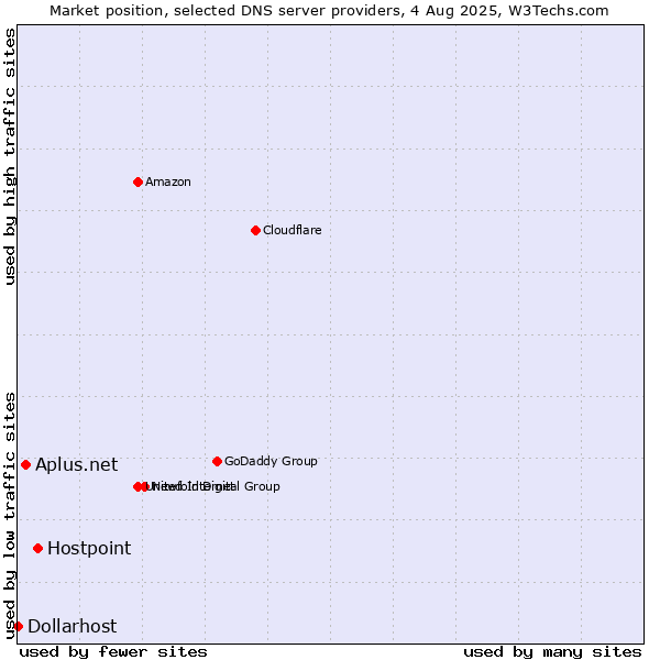 Market position of Hostpoint vs. Aplus.net vs. Dollarhost
