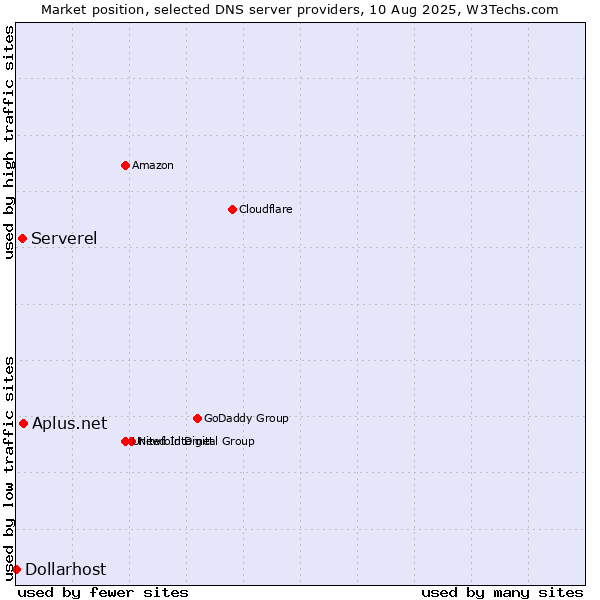 Market position of Aplus.net vs. Serverel vs. Dollarhost