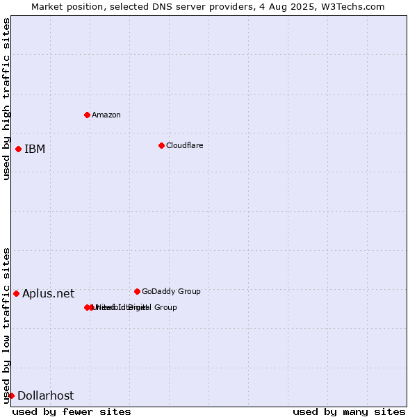 Market position of IBM vs. Aplus.net vs. Dollarhost