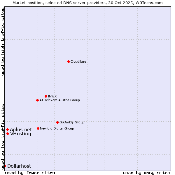 Market position of VHosting vs. Aplus.net vs. Dollarhost