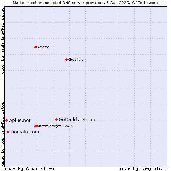 Market position of GoDaddy Group vs. Domain.com vs. Aplus.net