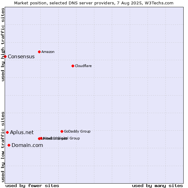 Market position of Domain.com vs. Aplus.net vs. Consensus