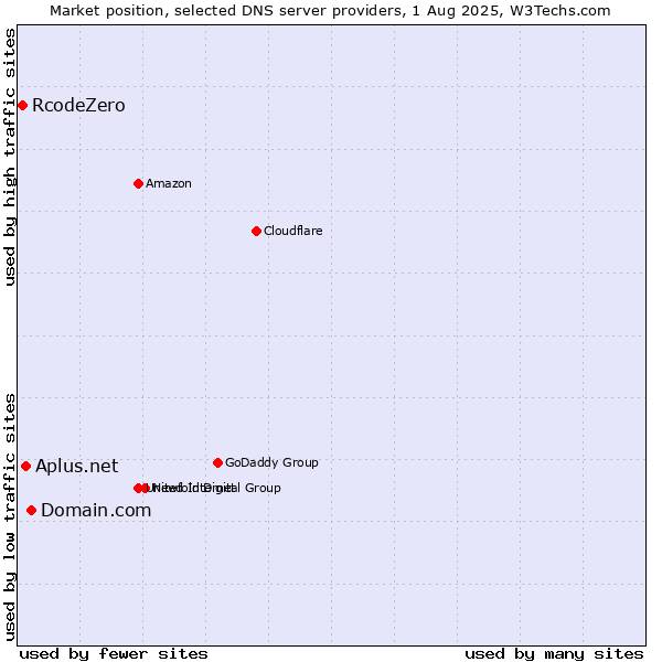 Market position of Domain.com vs. Aplus.net vs. RcodeZero