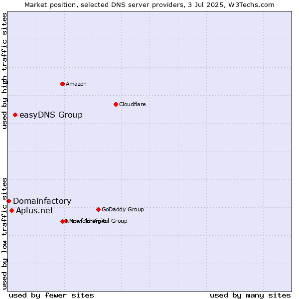 Market position of easyDNS Group vs. Aplus.net vs. Domainfactory