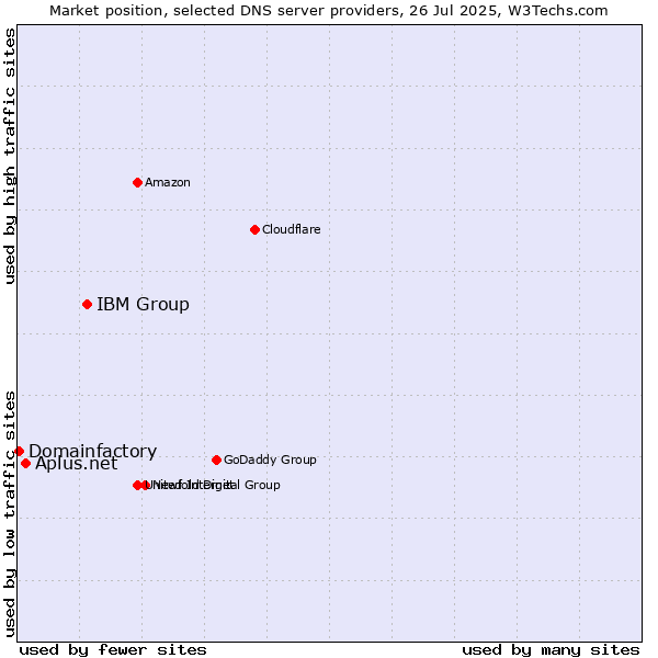 Market position of IBM Group vs. Aplus.net vs. Domainfactory