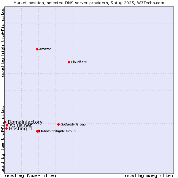 Market position of Aplus.net vs. Hosting.cl vs. Domainfactory