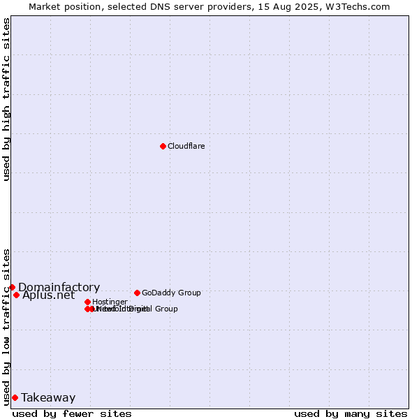 Market position of Aplus.net vs. Takeaway vs. Domainfactory