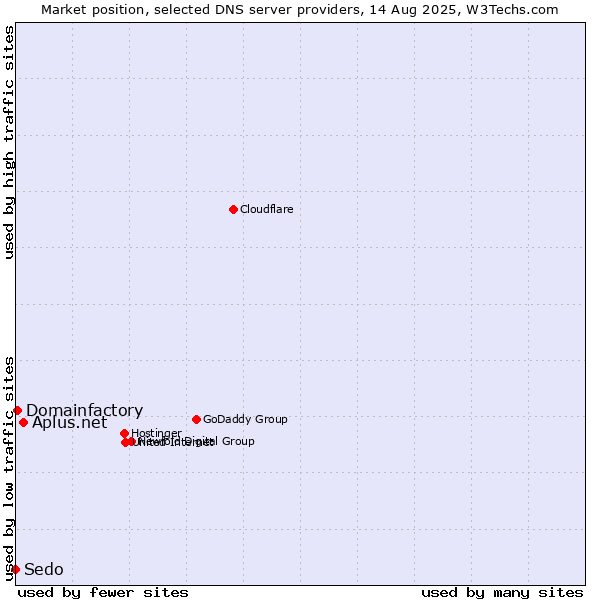 Market position of Aplus.net vs. Domainfactory vs. Sedo