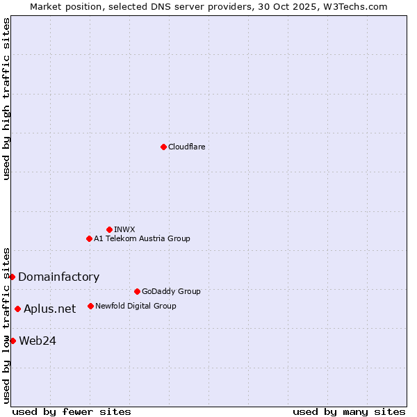 Market position of Aplus.net vs. Web24 vs. Domainfactory