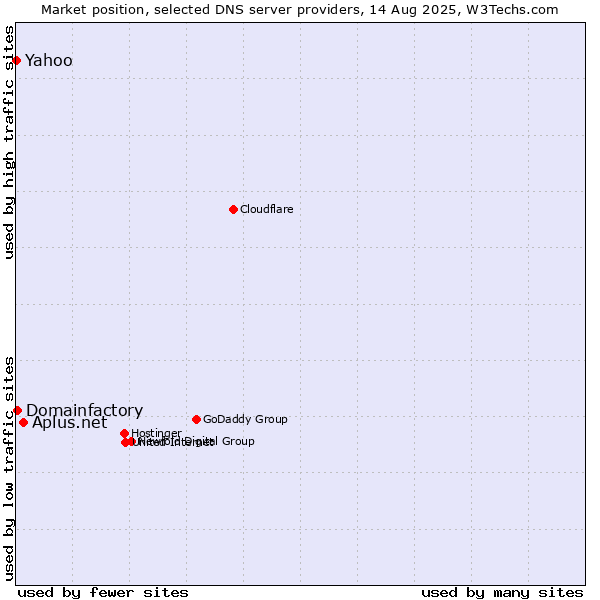 Market position of Aplus.net vs. Yahoo vs. Domainfactory