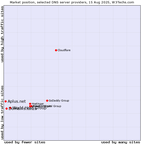 Market position of World Host Group vs. Domains.co.za vs. Aplus.net