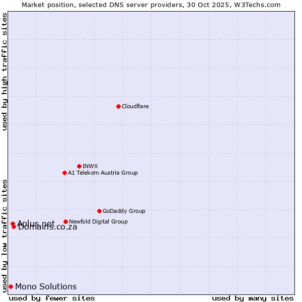 Market position of Domains.co.za vs. Aplus.net vs. Mono Solutions