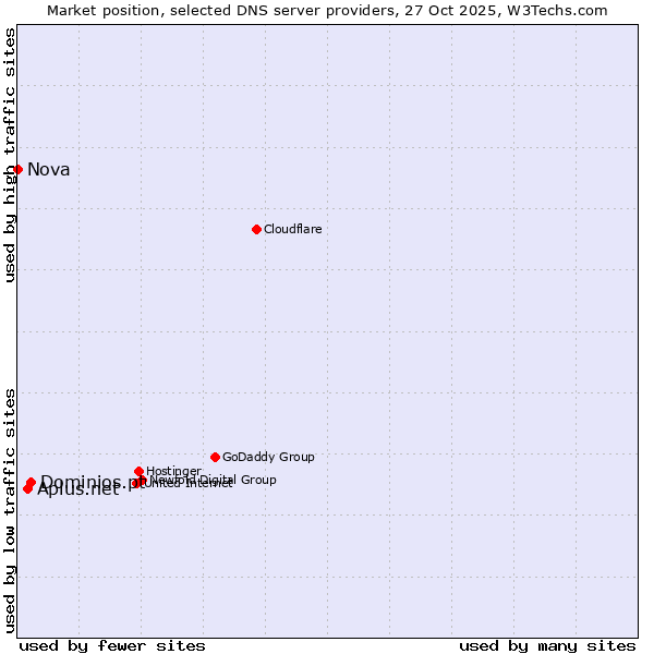 Market position of Dominios.pt vs. Aplus.net vs. Nova