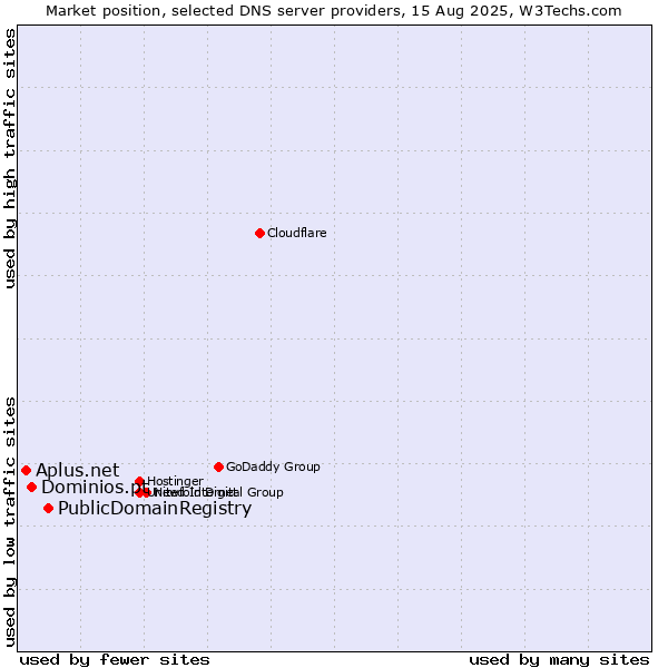 Market position of PublicDomainRegistry vs. Dominios.pt vs. Aplus.net