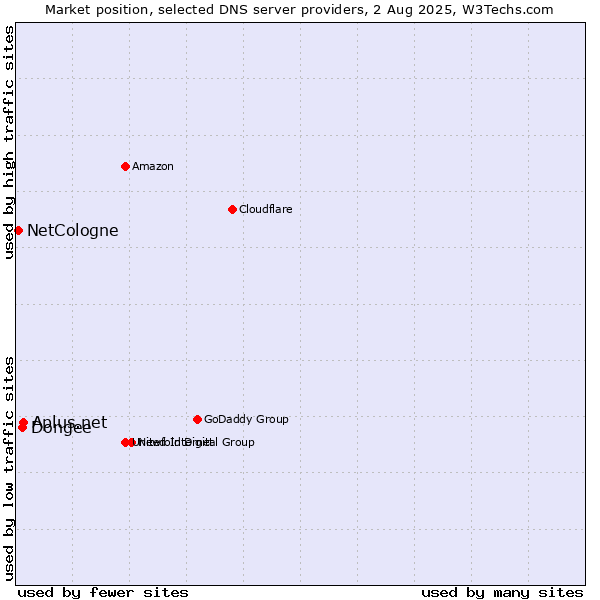 Market position of Aplus.net vs. Dongee vs. NetCologne