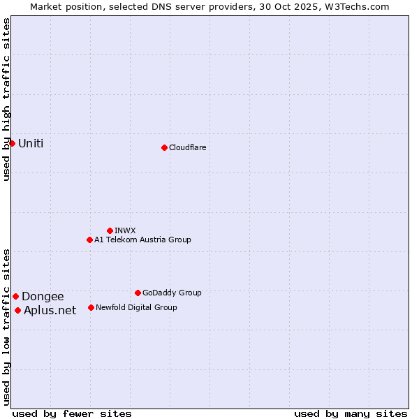Market position of Aplus.net vs. Dongee vs. Uniti