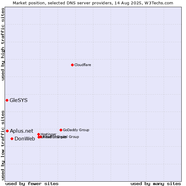 Market position of DonWeb vs. Aplus.net vs. GleSYS