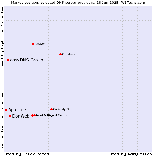 Market position of DonWeb vs. easyDNS Group vs. Aplus.net