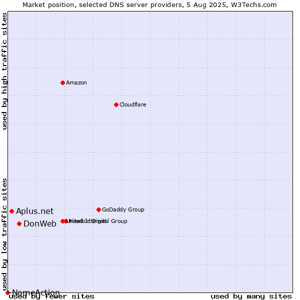 Market position of DonWeb vs. Aplus.net vs. NameAction