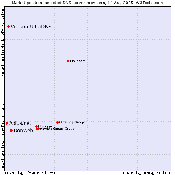 Market position of DonWeb vs. Vercara UltraDNS vs. Aplus.net
