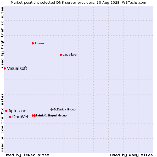 Market position of DonWeb vs. Aplus.net vs. Visualsoft