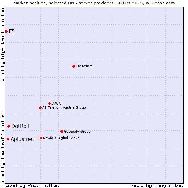 Market position of DotRoll vs. Aplus.net vs. F5