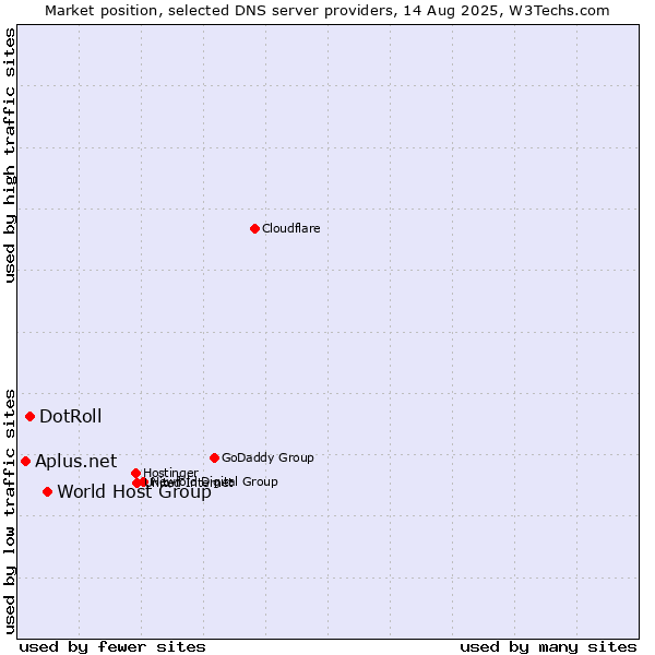 Market position of World Host Group vs. DotRoll vs. Aplus.net