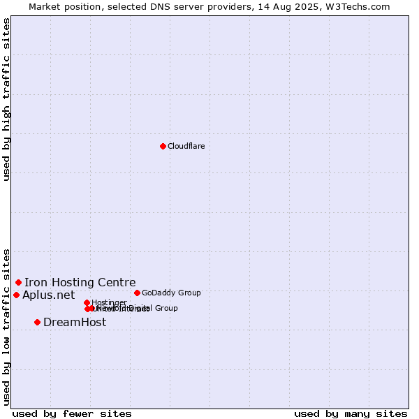 Market position of DreamHost vs. Iron Hosting Centre vs. Aplus.net