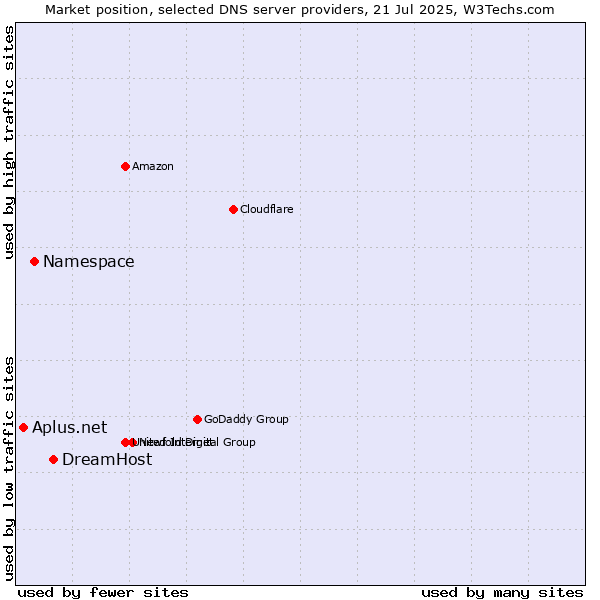 Market position of DreamHost vs. Namespace vs. Aplus.net