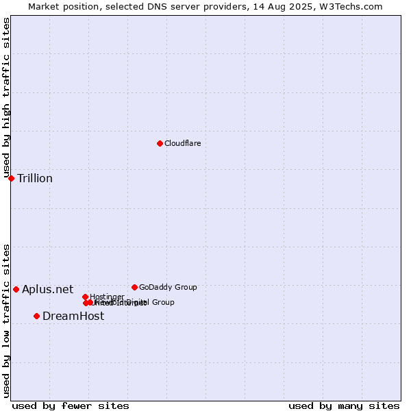 Market position of DreamHost vs. Aplus.net vs. Trillion