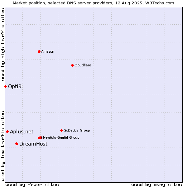 Market position of DreamHost vs. Aplus.net vs. Opti9