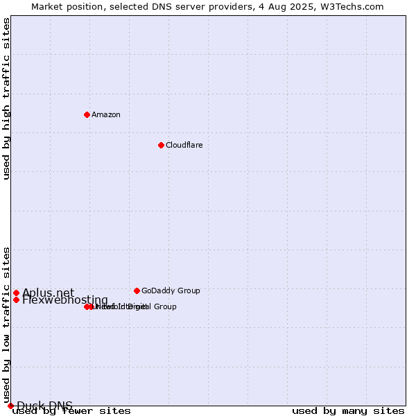 Market position of Aplus.net vs. Flexwebhosting vs. Duck DNS