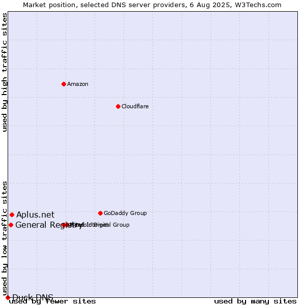 Market position of Aplus.net vs. General Registry vs. Duck DNS