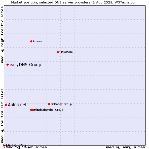 Market position of easyDNS Group vs. Aplus.net vs. Duck DNS
