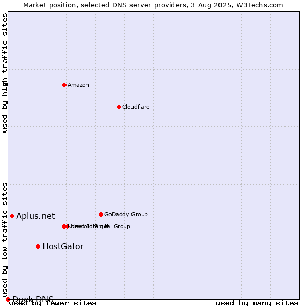 Market position of HostGator vs. Aplus.net vs. Duck DNS
