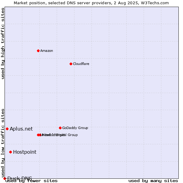 Market position of Hostpoint vs. Aplus.net vs. Duck DNS