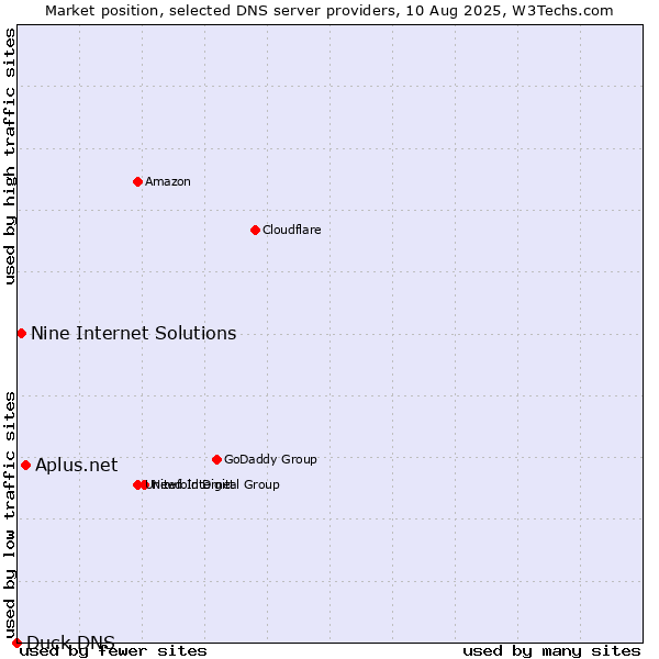 Market position of Aplus.net vs. Nine Internet Solutions vs. Duck DNS