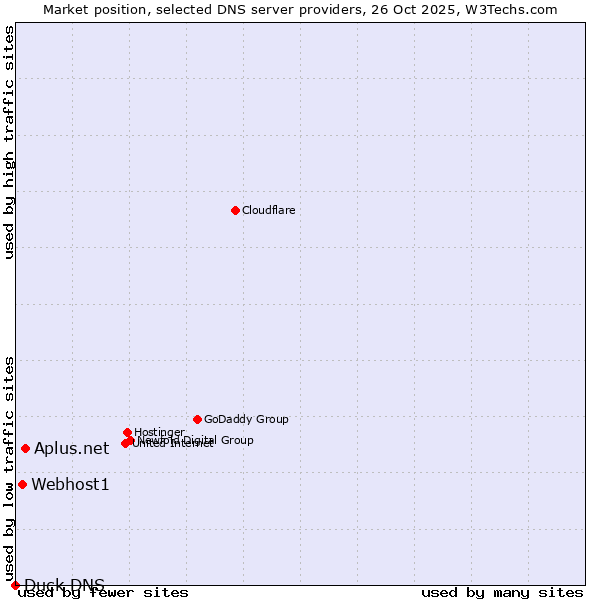 Market position of Aplus.net vs. Webhost1 vs. Duck DNS