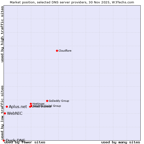 Market position of Aplus.net vs. WebNIC vs. Duck DNS