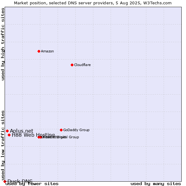 Market position of H88 Web Hosting vs. Aplus.net vs. Duck DNS